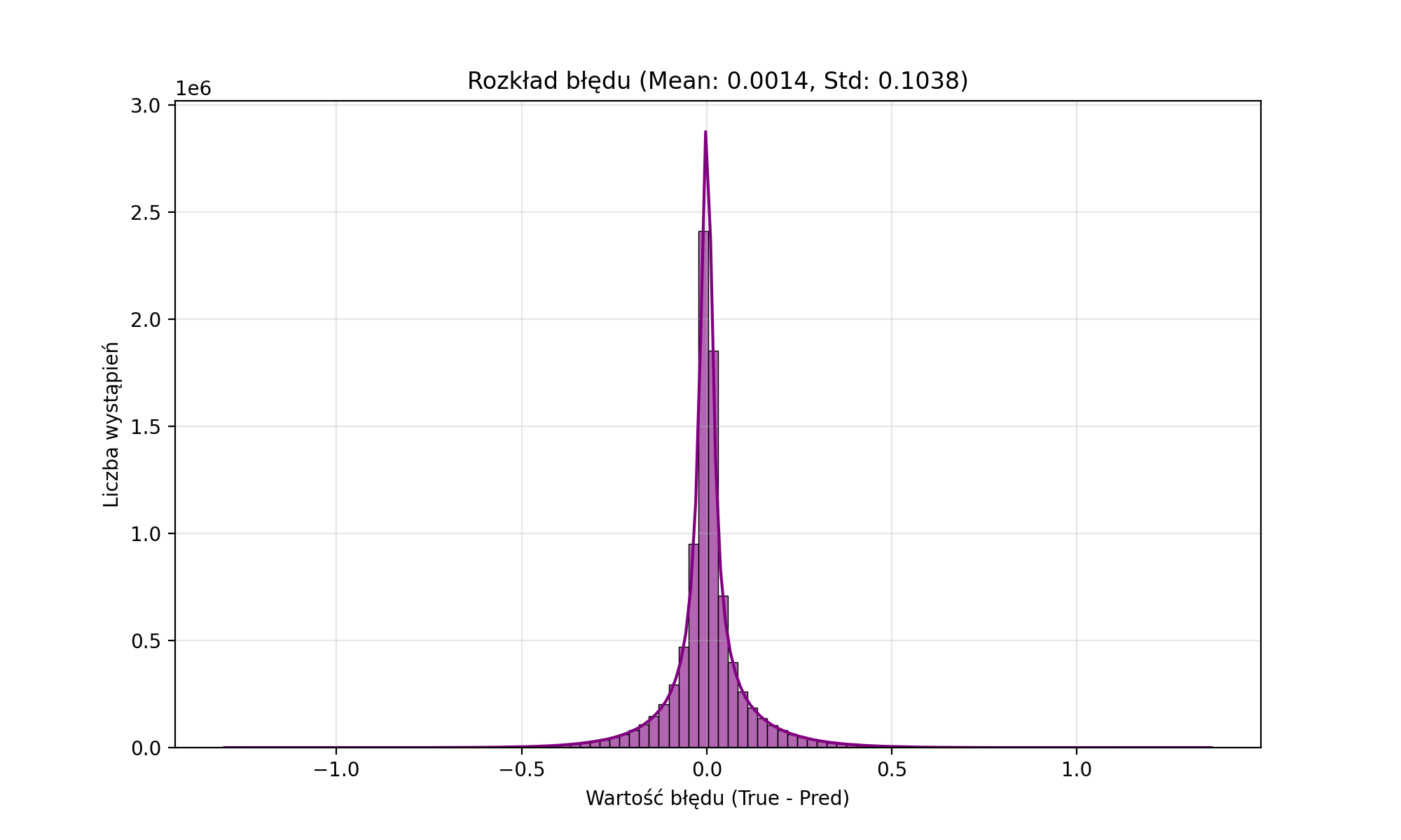 Histogram błędów V1