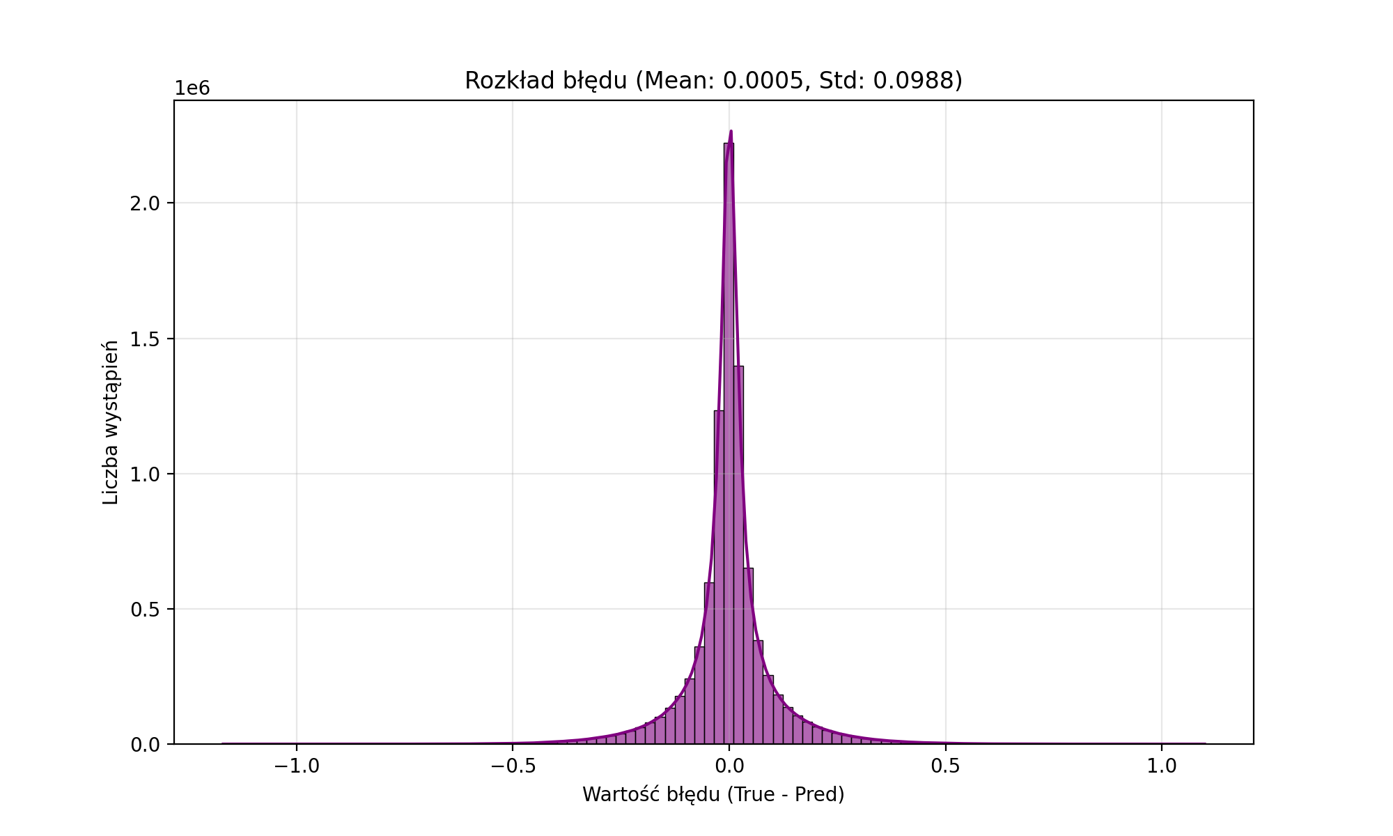 Histogram błędów V2
