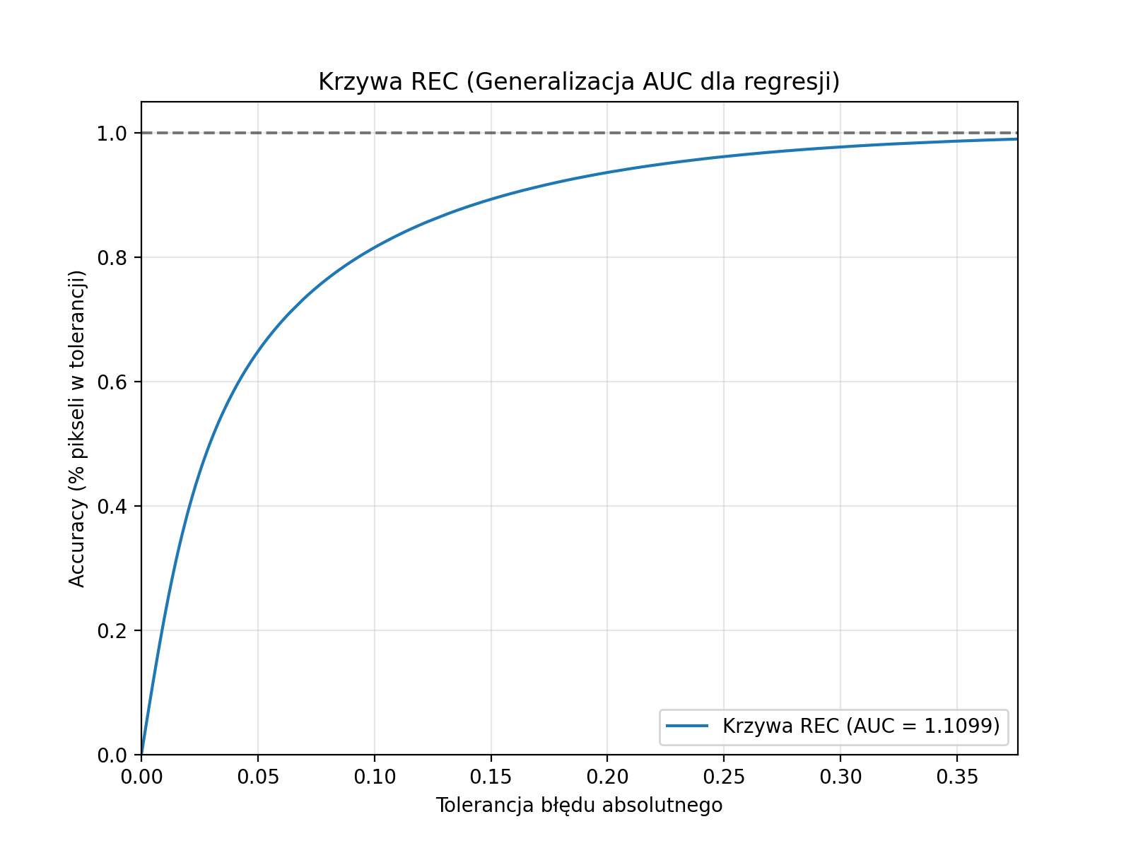 Krzywa rekonstrukcji V2
