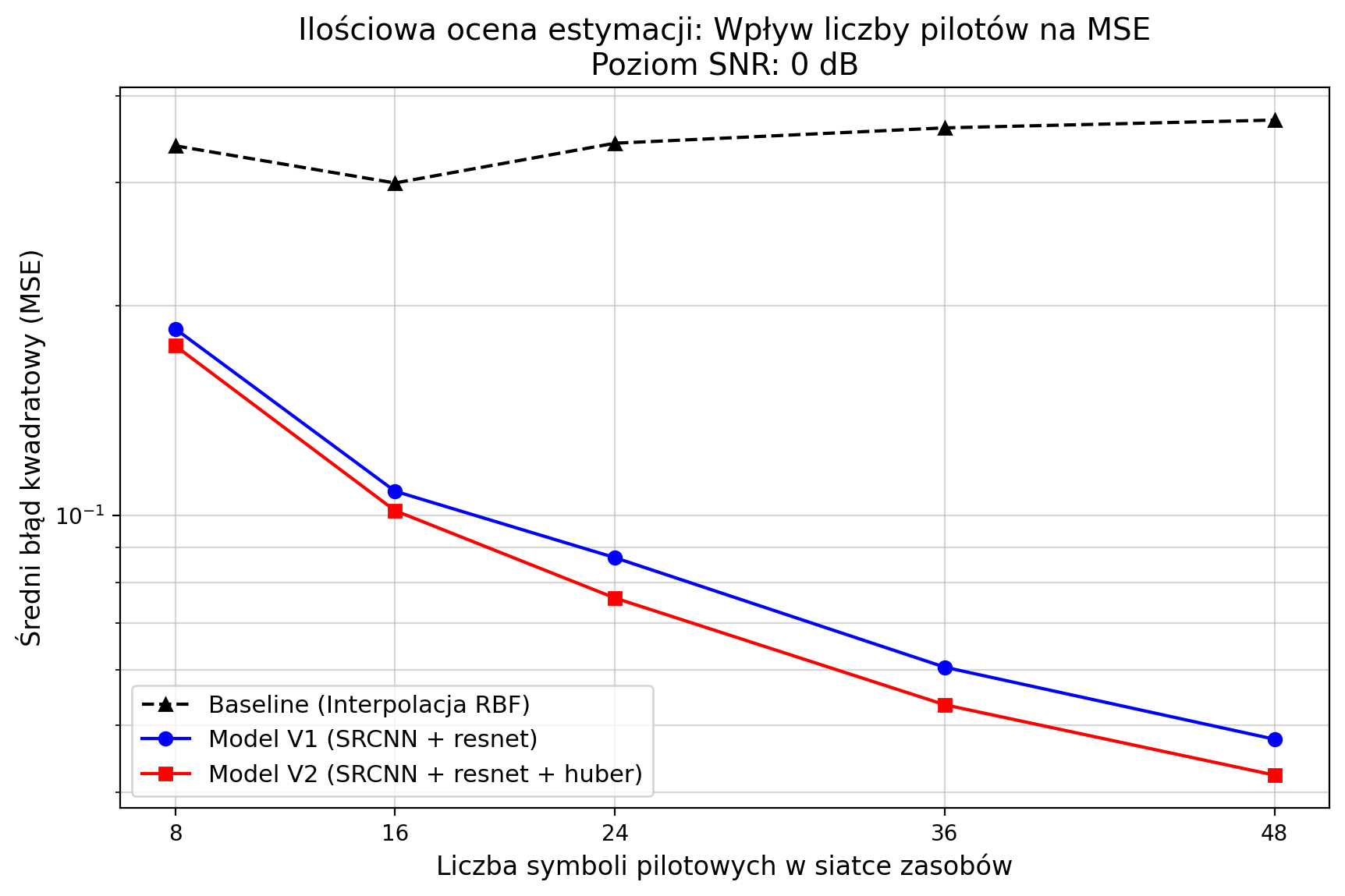 MSE vs Pilots SNR=0dB